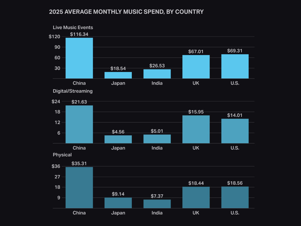 Média de gastos com música por país