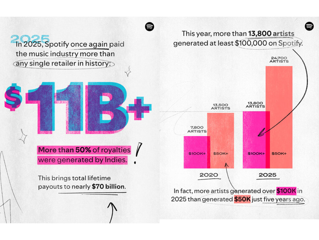 Números do Spotify no Loud & Clear 2026 (Crédito: Divulgação)