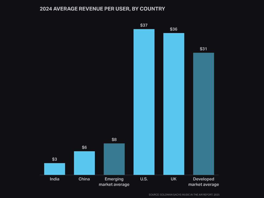 Quanto cada usuário da Ásia gera em receita por país