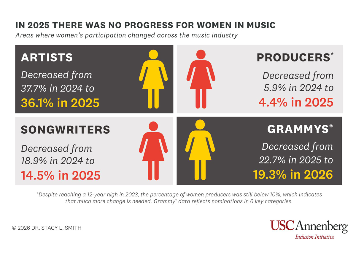 Representatividade feminina na indústria caiu em 2025, segundo a USC Annenberg