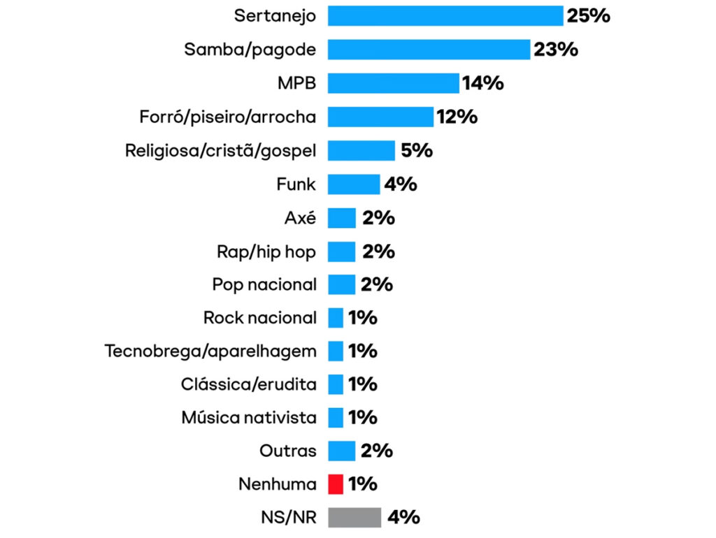 Tipo de música que representa o Brasil, de acordo com a pesquisa