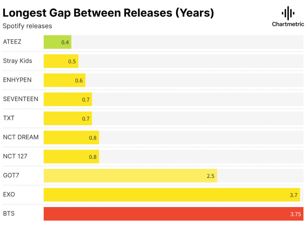 BTS tem o maior gap de lançamentos da geração atual do k-pop