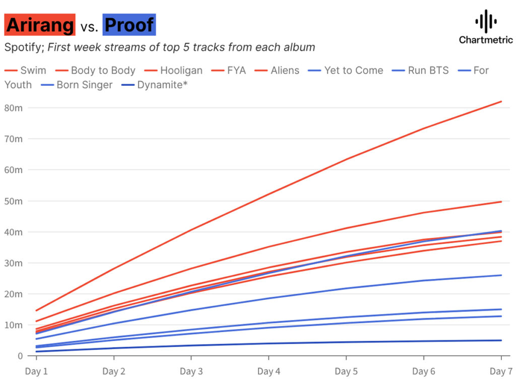 Chartmetric compara o desempenho dos dois últimos álbuns do BTS