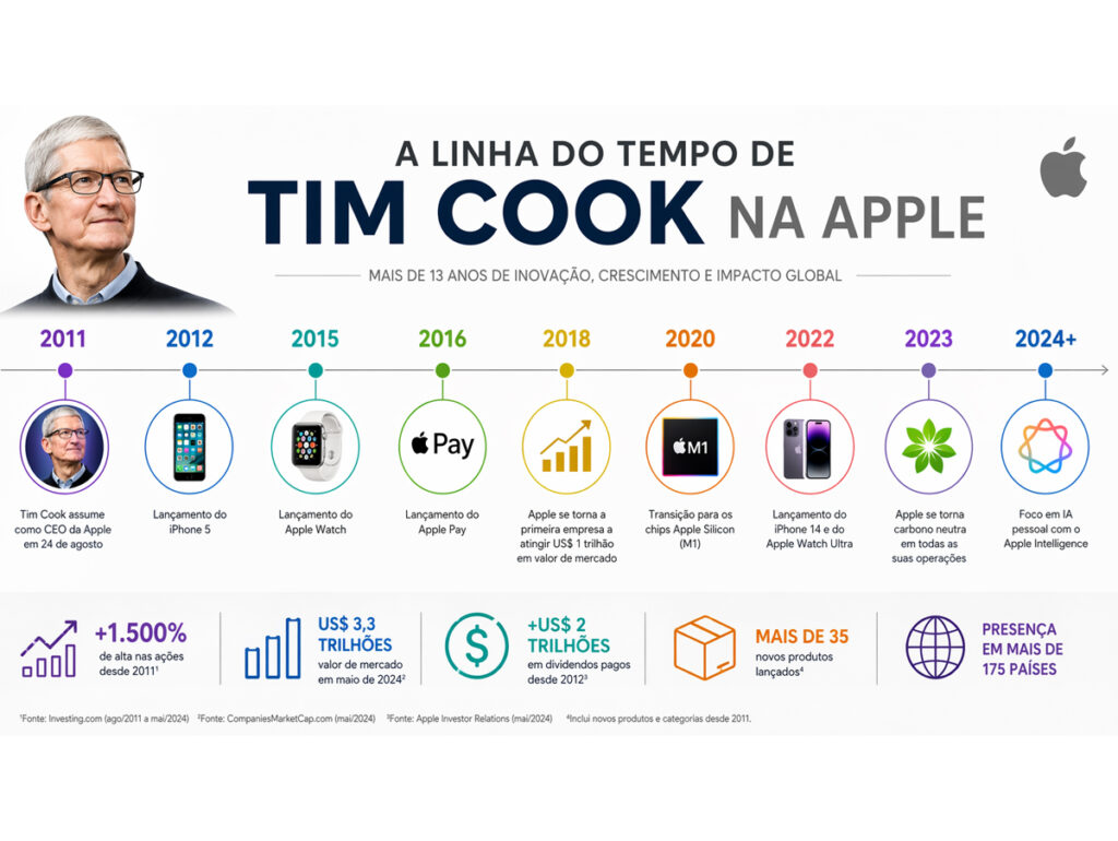 Linha do tempo de Tim Cook na Apple