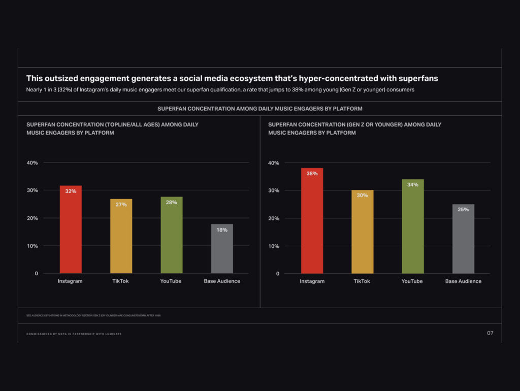 Porcentagem de Superfãs por plataforma - Instagram, TikTok, YouTube e mais