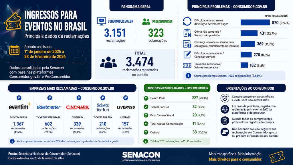 Principais reclamações sobre compra de ingressos no Brasil, segundo a Senacon