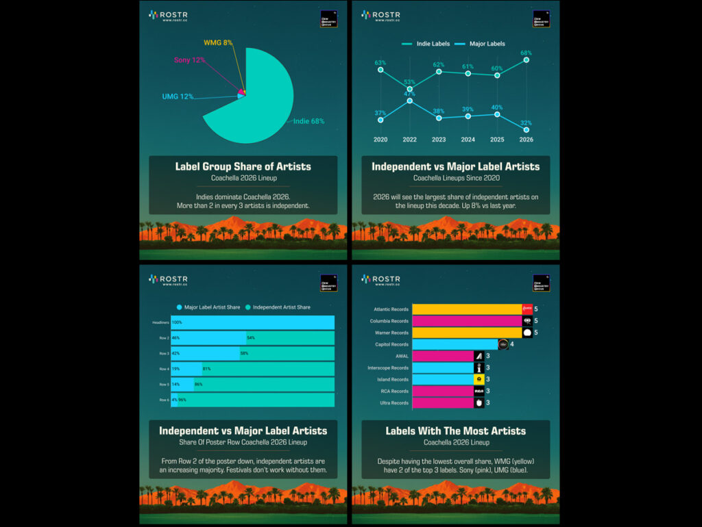 ROSTR compara presença de artistas independentes e gravadoras (Crédito: Divulgação)