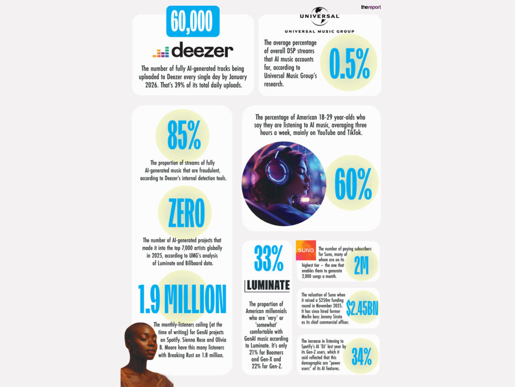 Relatório do Music Ally contextualiza os principais dados sobre streaming do ano