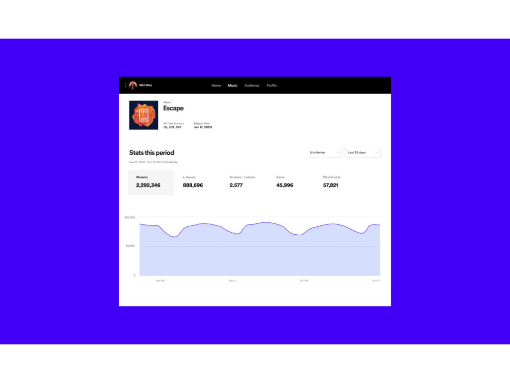Usando dados e estatísticas para crescer como artista independente