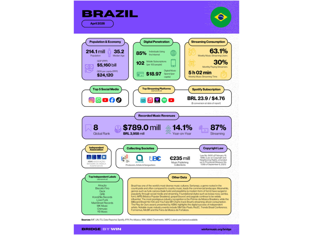 WIN destaca números do Brasil