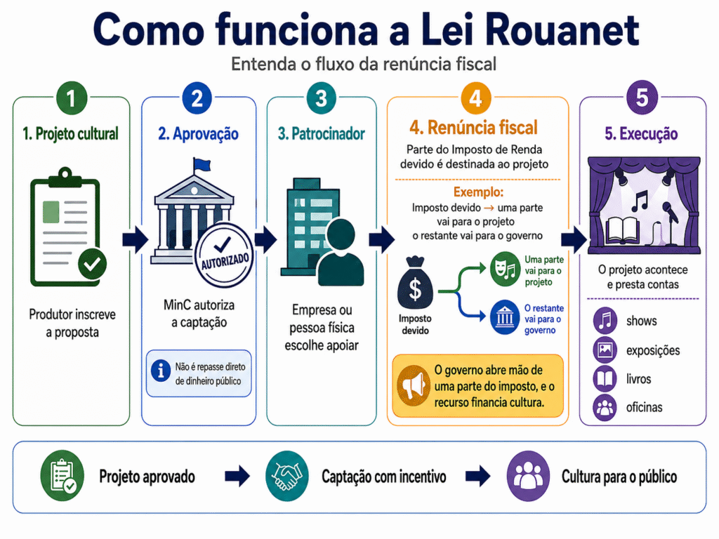 Como funciona a Lei Rouanet