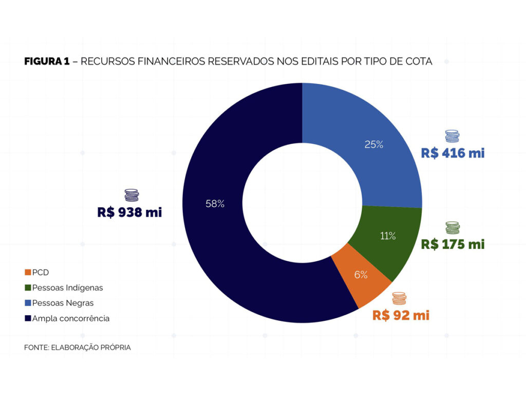 MinC mostra aplicação de cotas na Política Aldir Blanc
