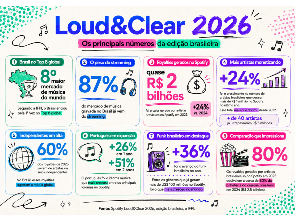 Os principais números do Loud&Clear 2026 do Spotify