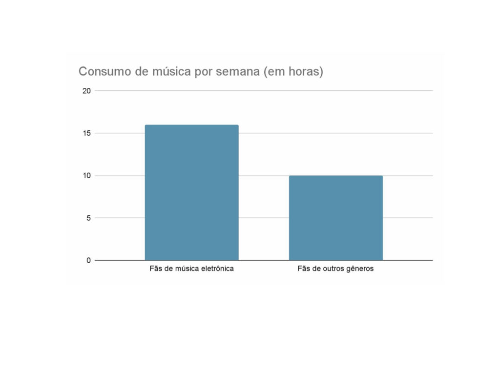 Pesquisa da UBC mostra que fãs de música eletrônica ouvem mais música semanalmente
