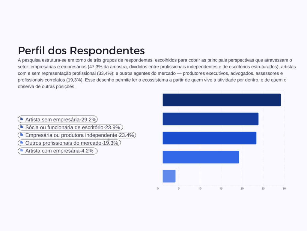 Respondentes da nova pesquisa de Empresariamento Artístico de Anita Carvalho (Crédito: Divulgação)