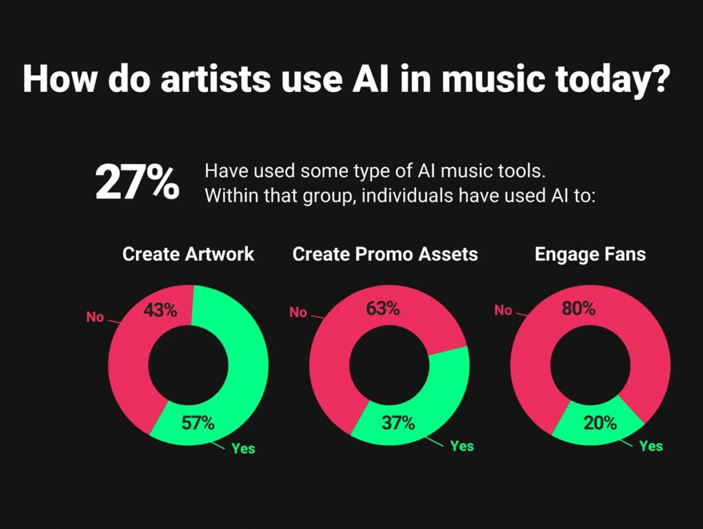 TuneCore mostra como artistas usam IA, Believe