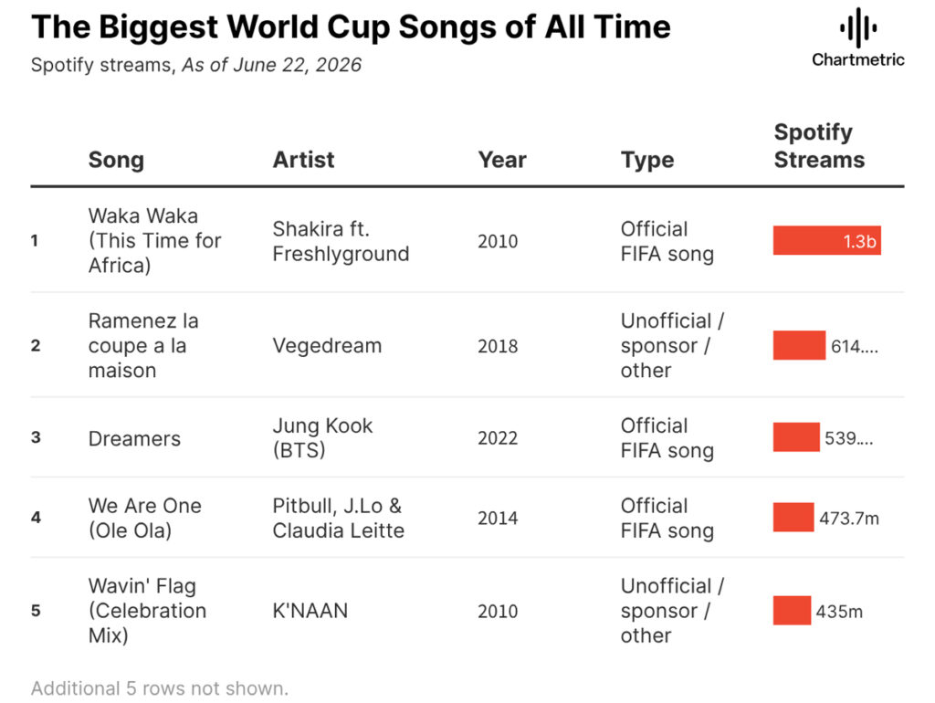 As maiores músicas da Copa do Mundo de todos os tempos
