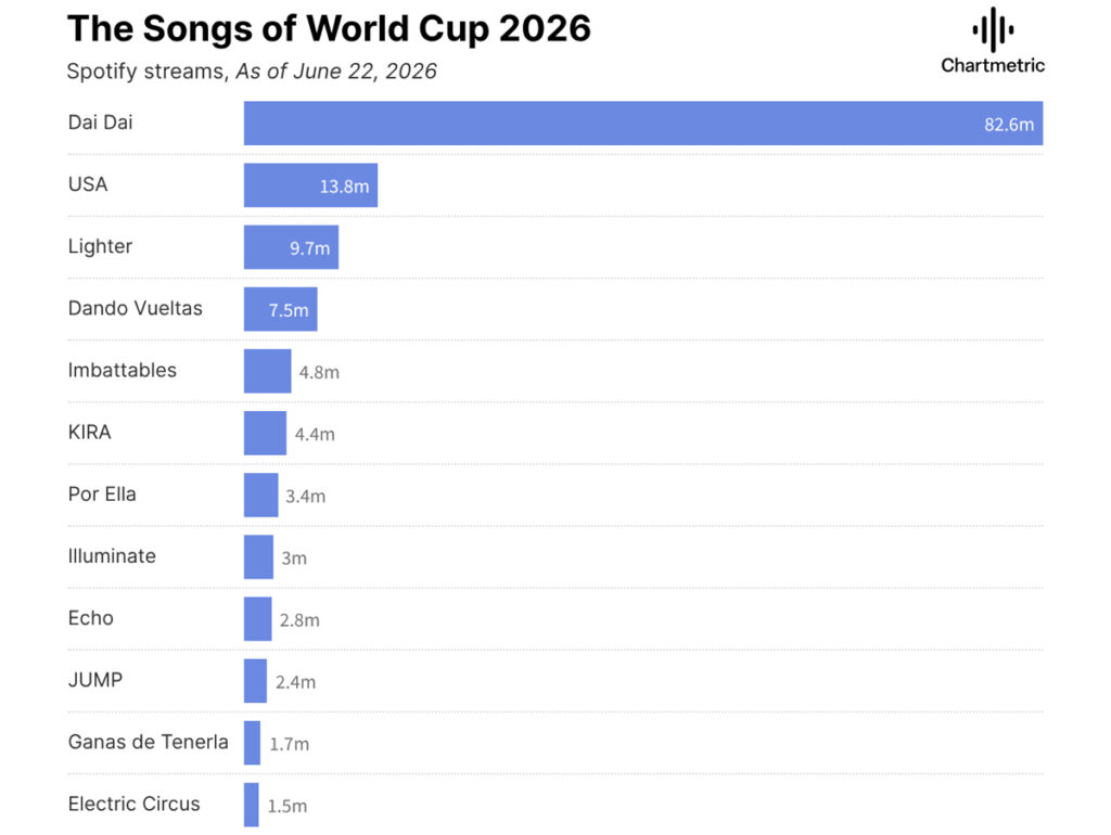 As músicas mais tocadas da Copa do Mundo 2026
