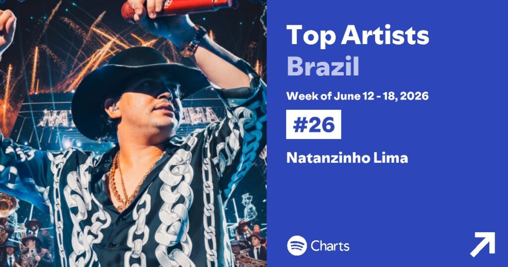 Natanzinho Lima é o 26º mais ouvido do Spotify Brasil na atualidade.