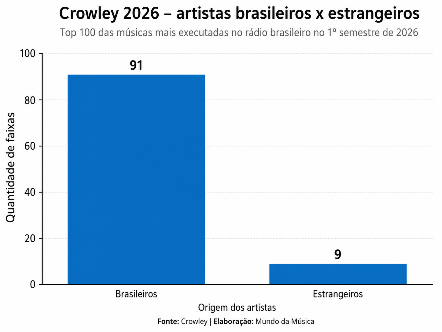 Artistas estrangeiros no top 100 da Crowley