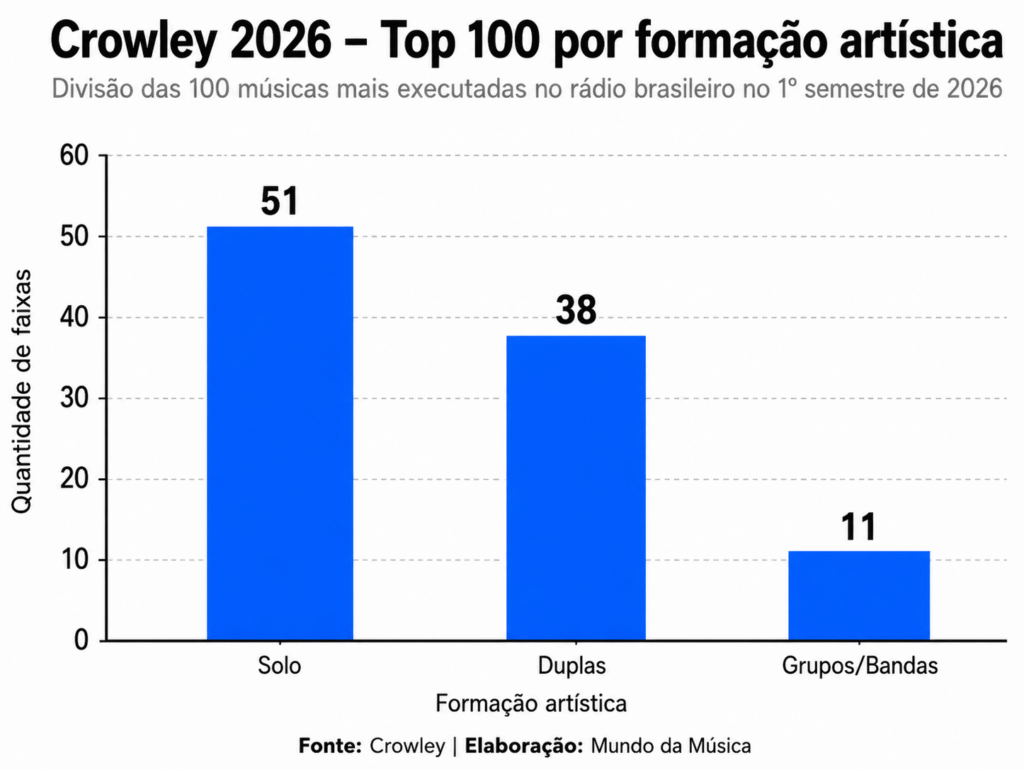 Presença de artistas solo e grupos no top 100 da Crowley em 2026 até agora