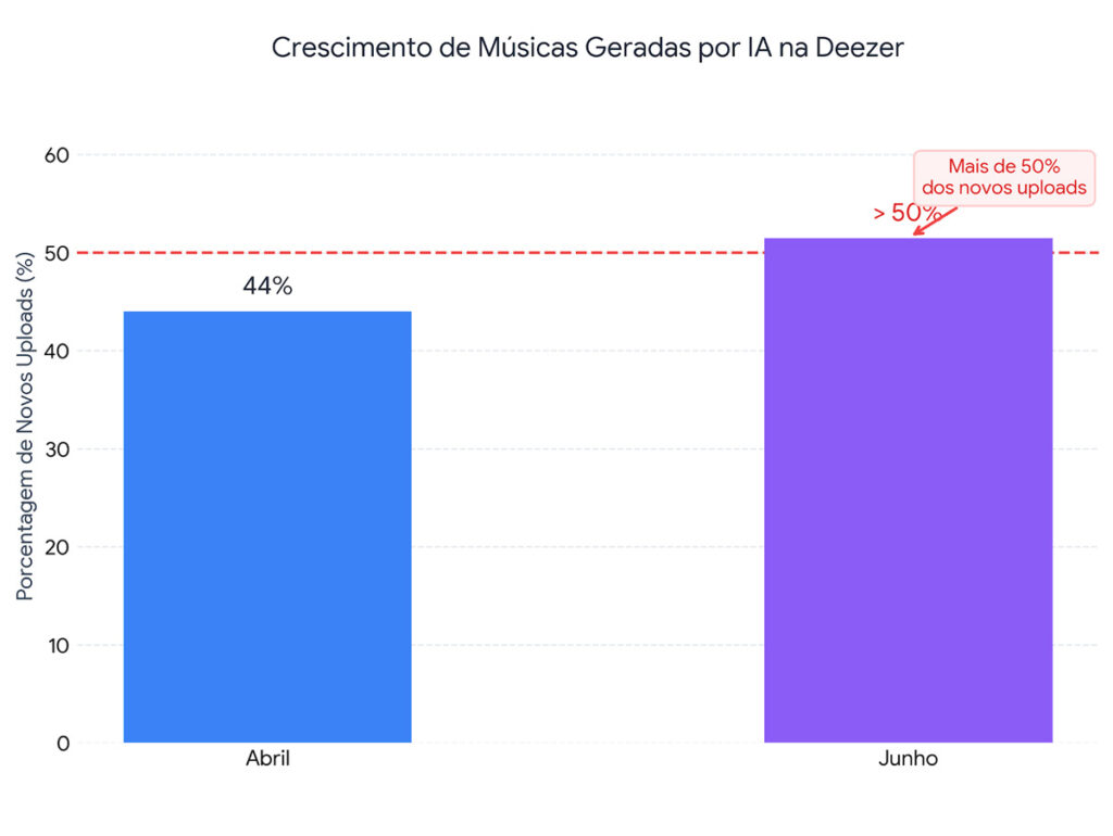 Faixas geradas por IA ultrapassam 50% dos novos uploads pela primeira vez na Deezer