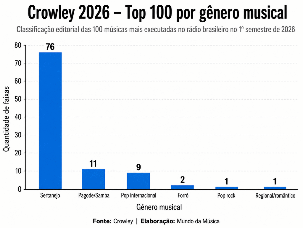 Gênero musical no primeiro semestre de 2026, segundo a Crowley