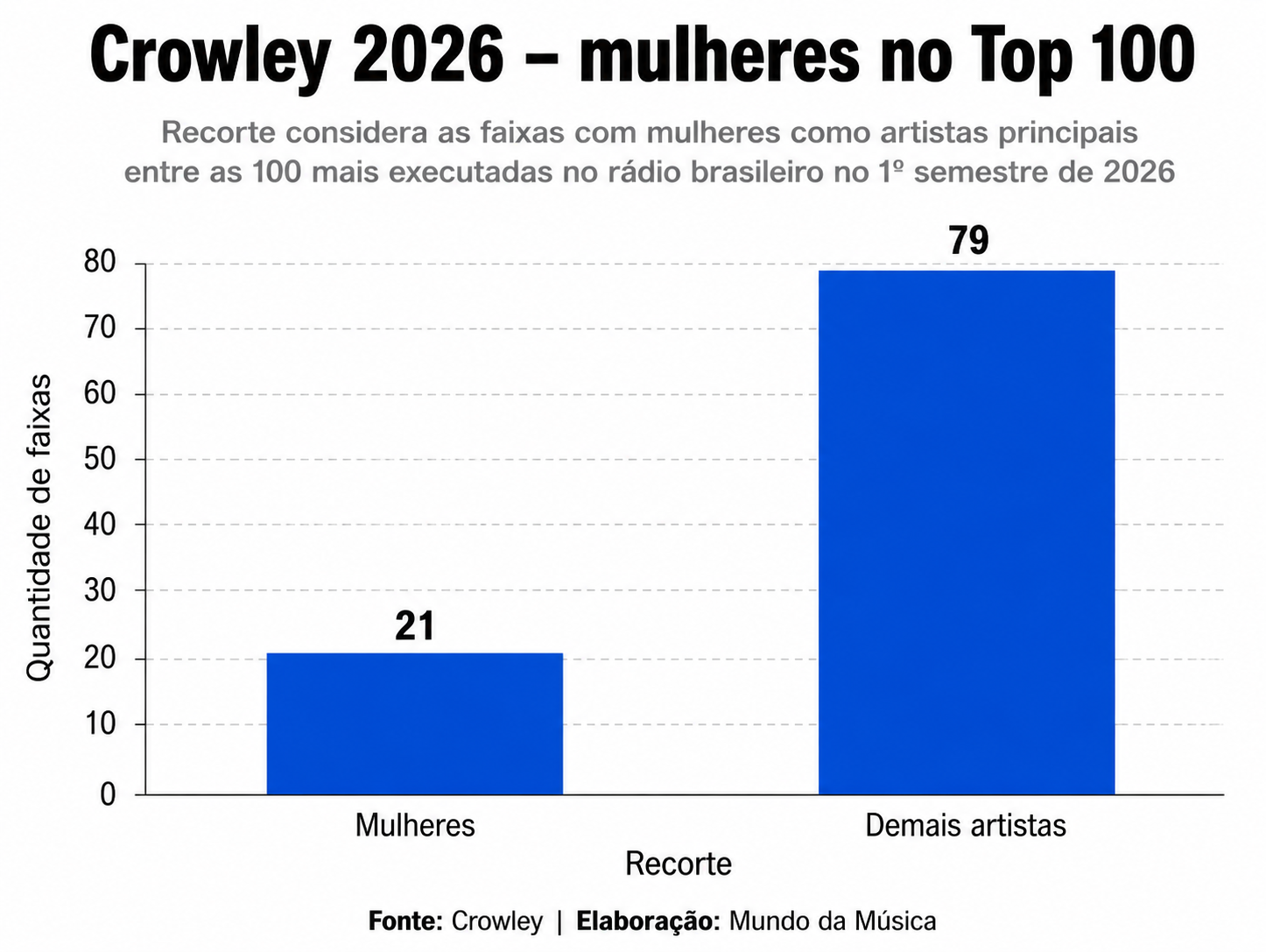 Mulheres no top 100 da Crowley 2026