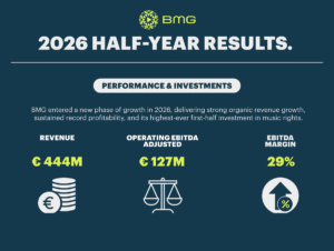 BMG revela resultados do H1 2026