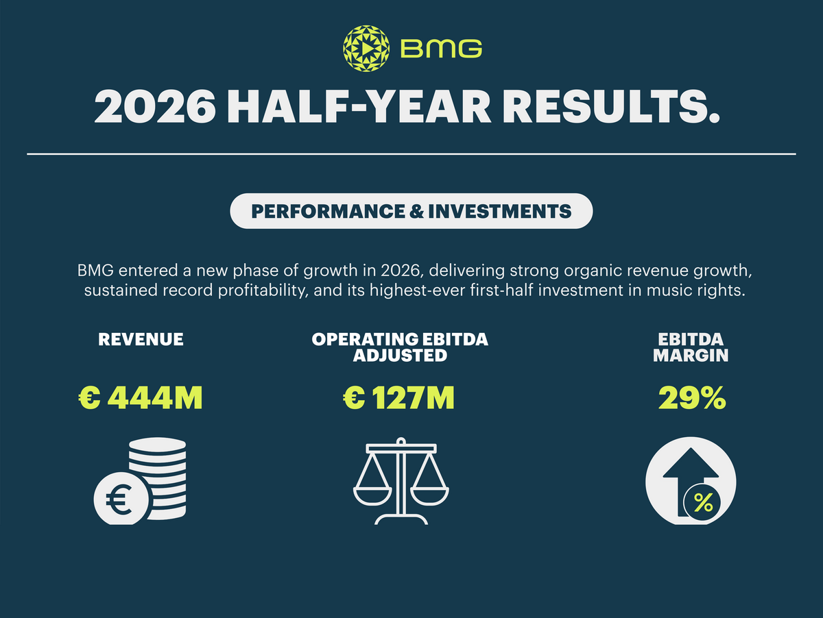 BMG revela resultados do H1 2026