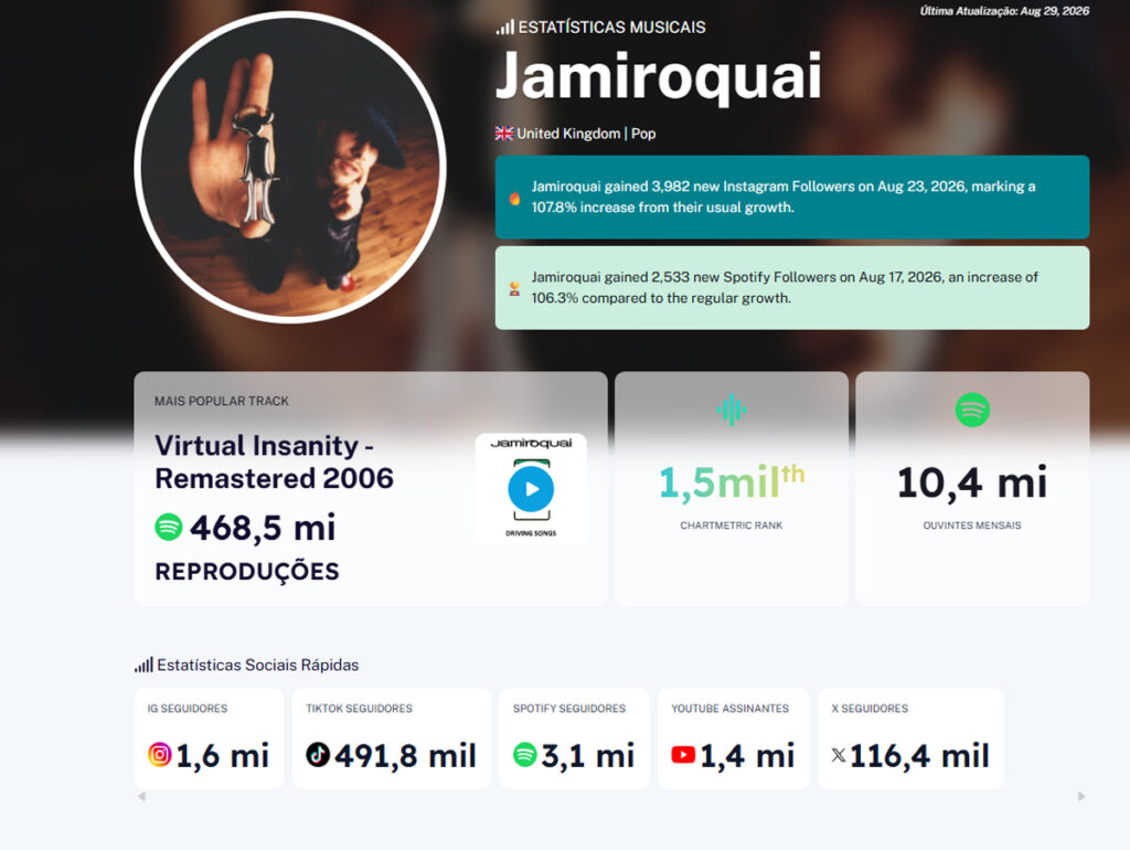 Chartmetric mostra números do Jamiroquai