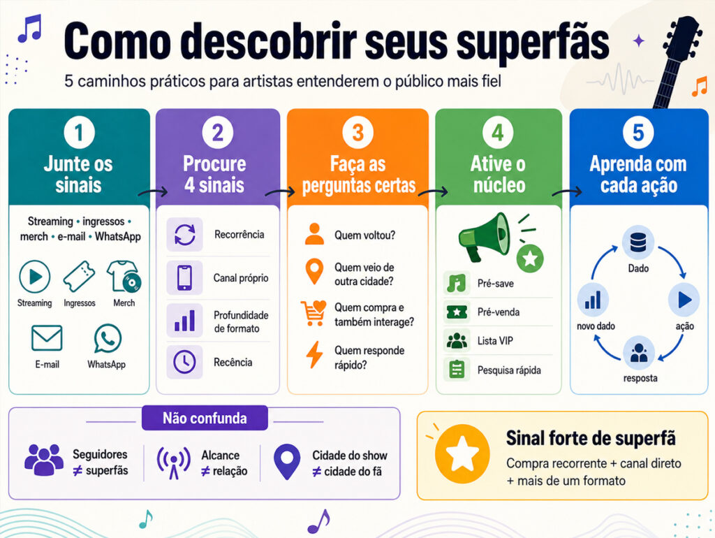 Estratégia para descobrir superfãs de música