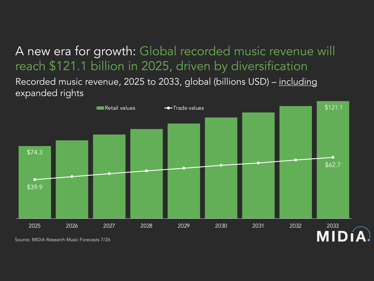 MIDiA Research faz projeção para música até 2033