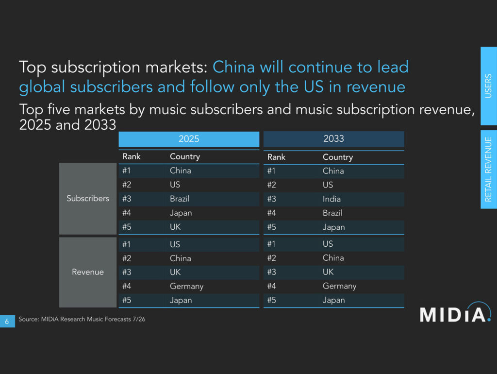 Mudanças na posição do Brasil no mercado de streaming, segundo MIDiA Research