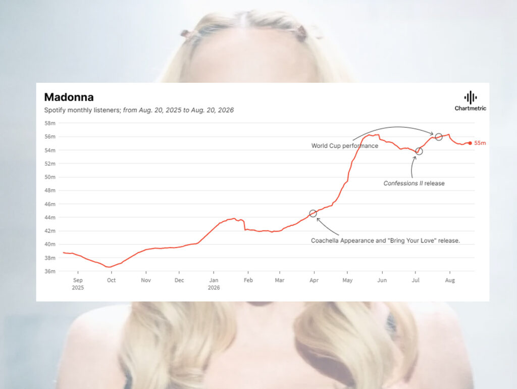 Chartmetric mostra crescimento de Madonna