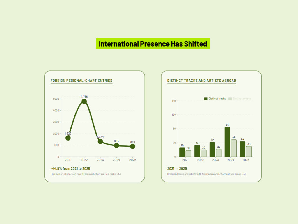 Gráficos da Chartmetric mostram como a presença internacional do Brasil mudou