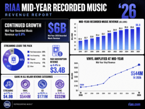 RIAA revela crescimento do mercado americano no primeiro semestre de 2026