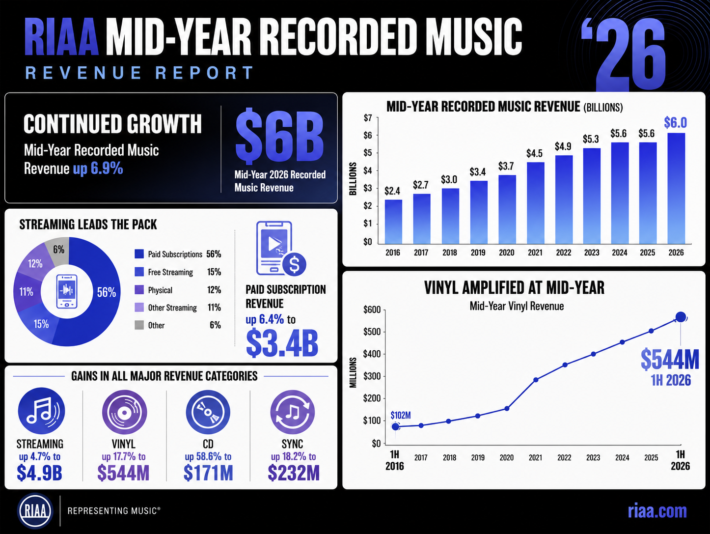 RIAA revela crescimento do mercado americano no primeiro semestre de 2026