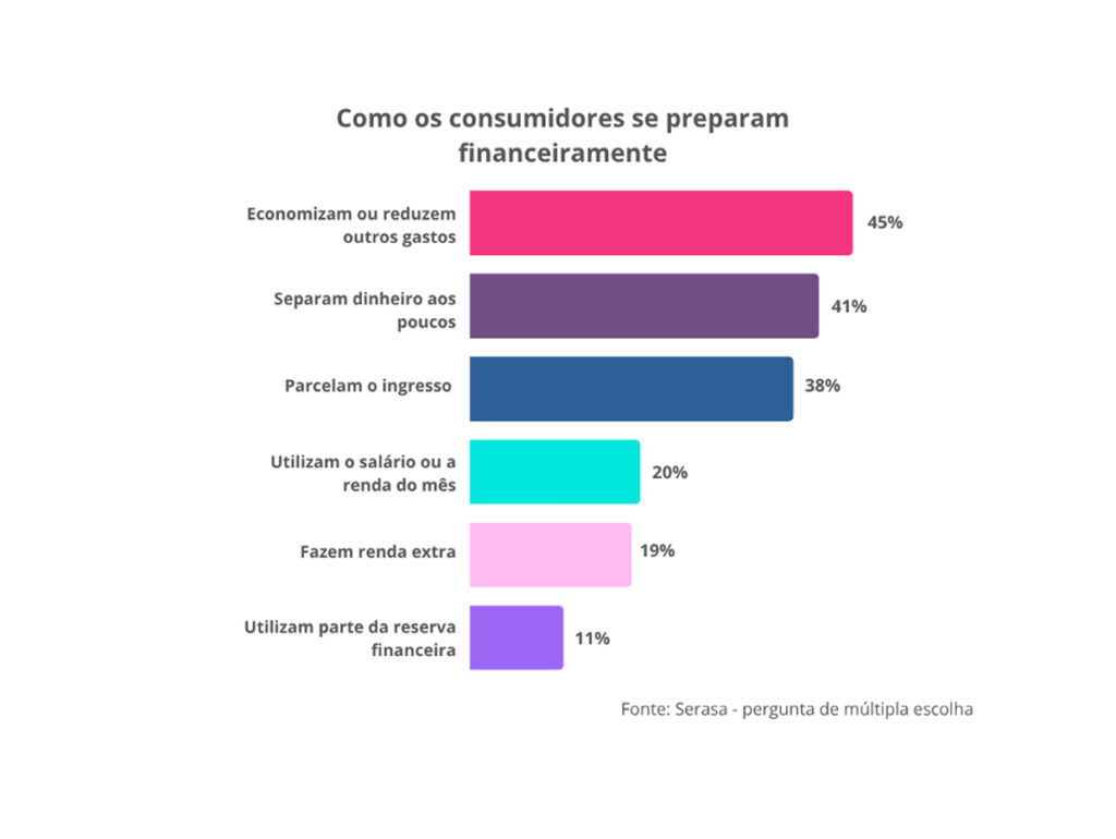 Serasa mostra como consumidores pagam shows