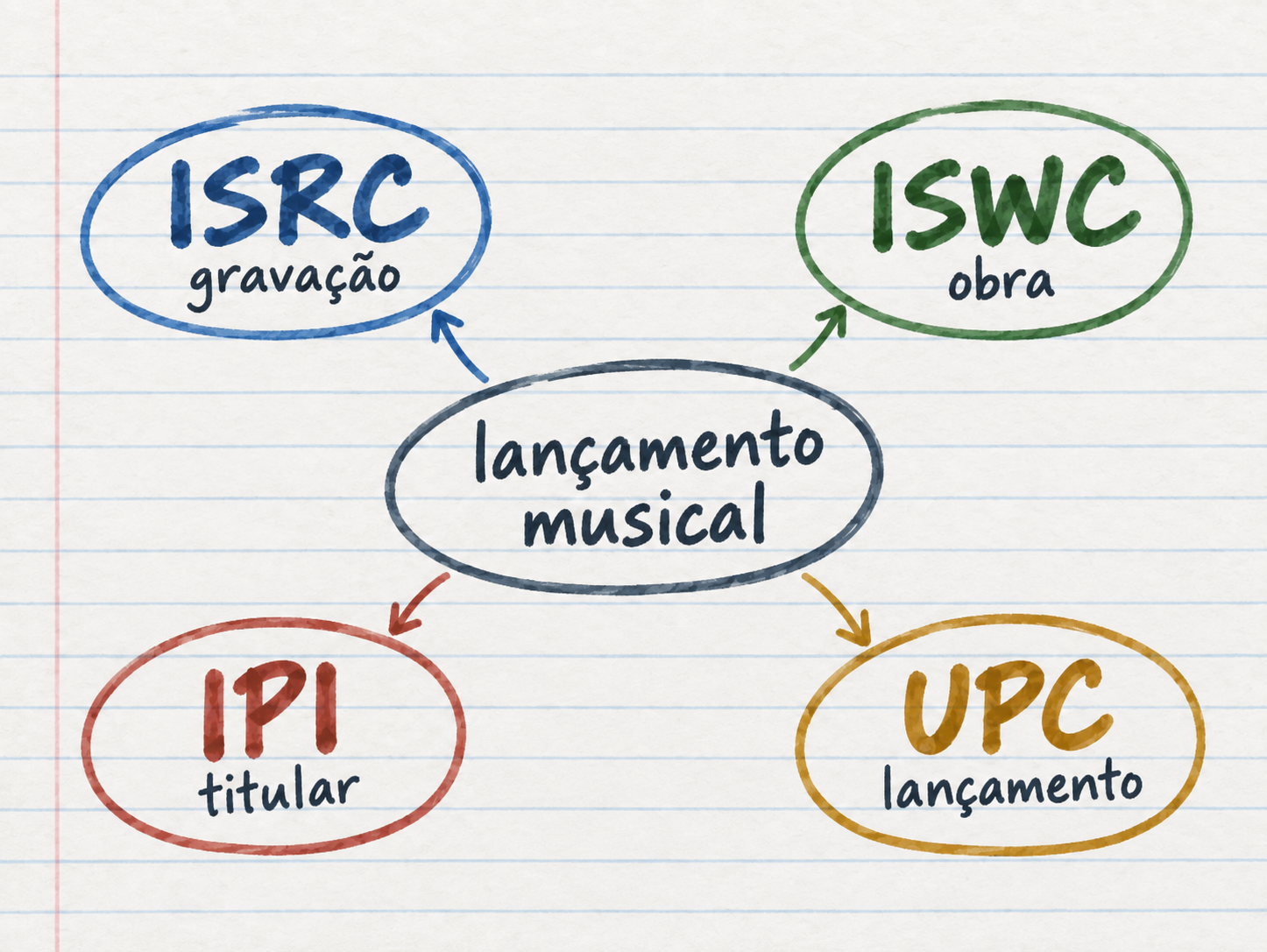 Siglas para lançar música